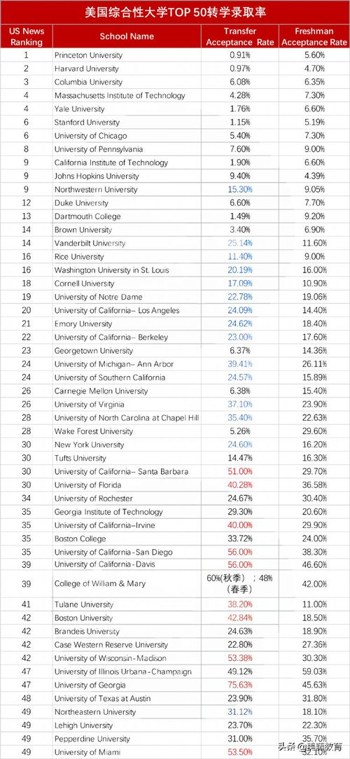 罗切斯特大学转学录取率-无SAT成功转学罗彻斯特大学和纽约大学