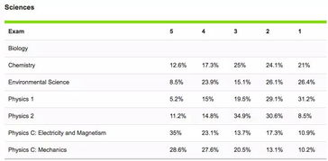 ap哪一科五分率最低-2018年AP各科需要考到多少才能拿5分