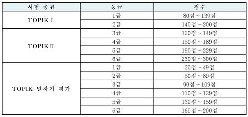 韩语topik考试2022年-韩语topik考试2022年