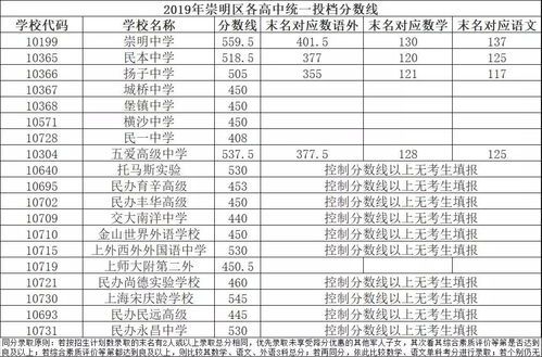 上海中考分数线金山中学-2018年上海金山中考零志愿及名额分配录取分数线公布