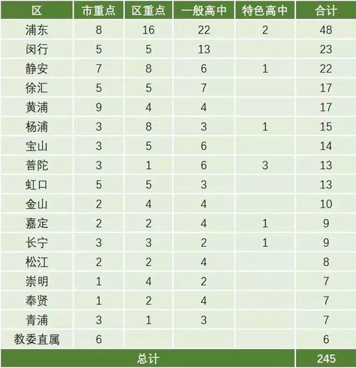 上海一模各区难度排名-2018年上海一模考试分数定位表你能上市重点吗