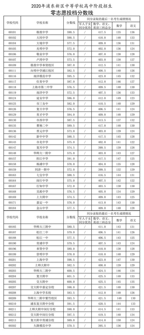 2022上海中考零志愿分数线-2022上海中考零志愿分数线