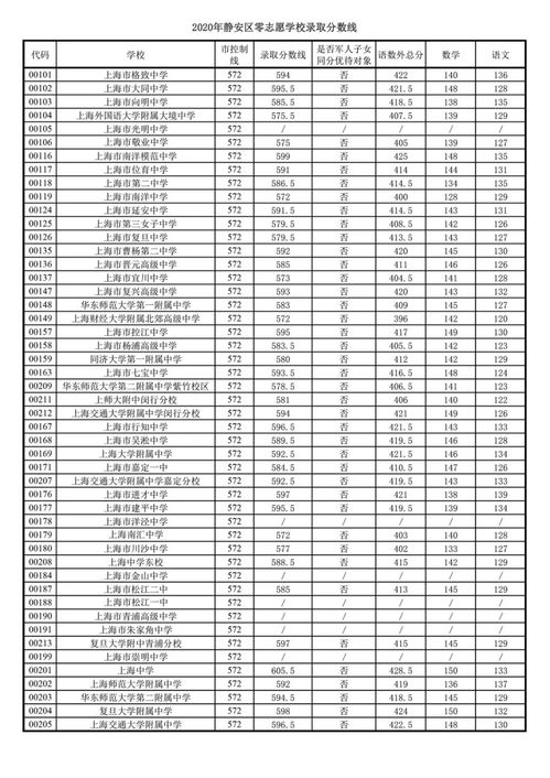 2022上海中考零志愿分数线-2022上海中考零志愿分数线