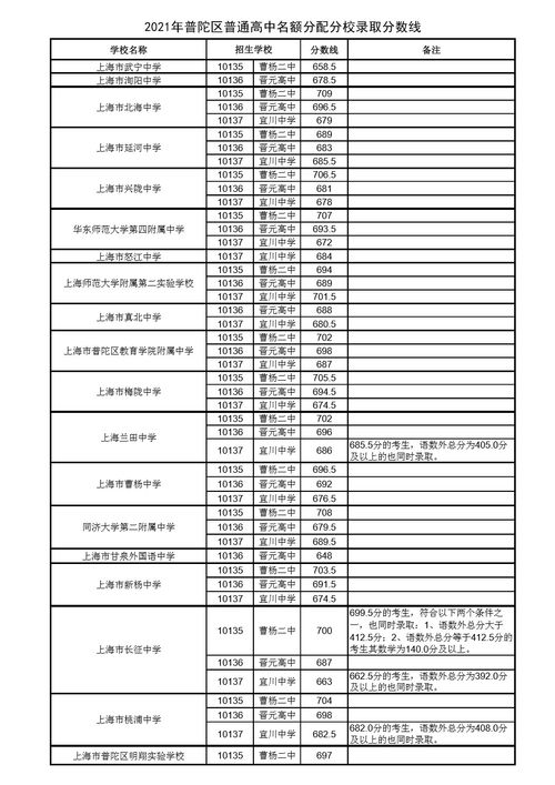 2022年零志愿录取分数线-2022年零志愿录取分数线